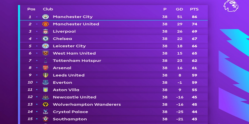 BXH bóng đá | Bảng xếp hạng EPL, La Liga, Ligue 1, C1, C2 mới nhất 34 Bảng xếp hạng ngoại hạng anh