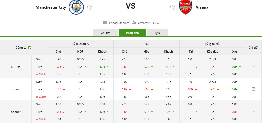 Soi kèo Manchester City vs Arsenal 22h30 19/4/2026 Ngoại Hạng Anh 1 Soi kèo Manchester City vs Arsenal, kèo nhà cái