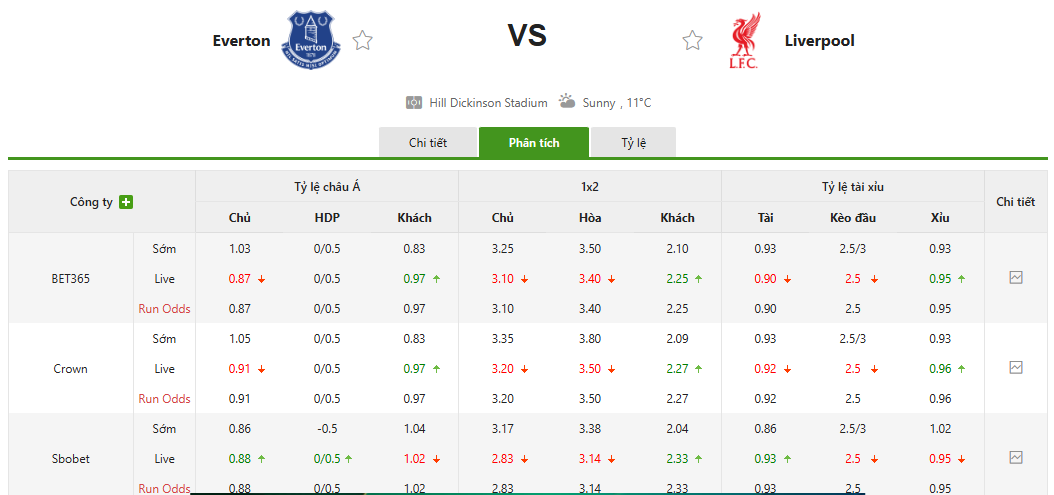 Soi kèo Everton vs Liverpool 20h00 19/4/2026 Ngoại Hạng Anh 1 Soi kèo Everton vs Liverpool, tỷ lệ kèo